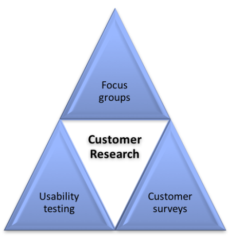 customers research really want services digital goss customer