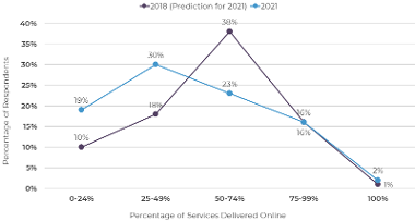 DSS Survey 2021 graph 3