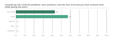 Client Survey 2021 Result Graph 4